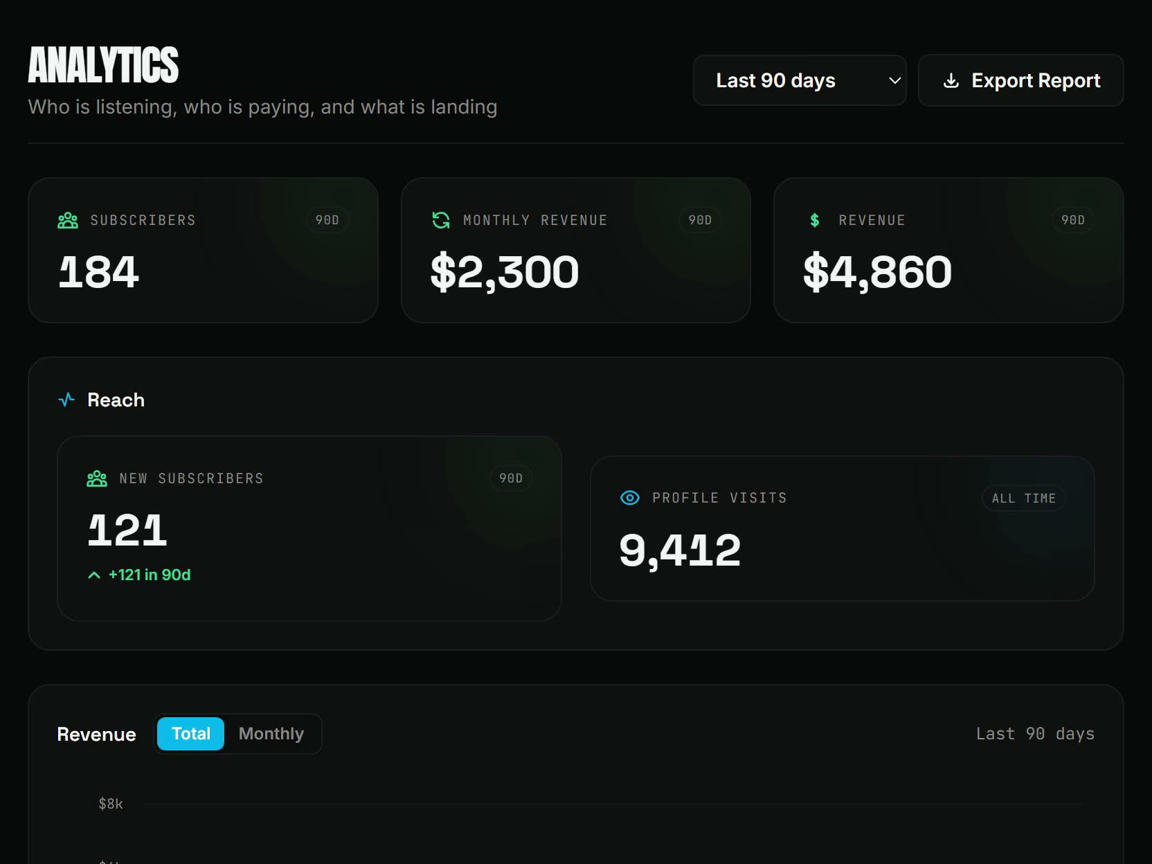 Real footage: the Analytics dashboard, retiming every headline from the last 30 days to the last 90 with the period picker, the revenue curve, filtering the activity feed by plays and downloads, the per-drop plays and downloads breakdown, and exporting the report as a CSV